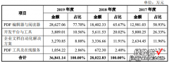 死磕PDF技术20年：海外赚钱国内上市，码农创始人成亿万富翁