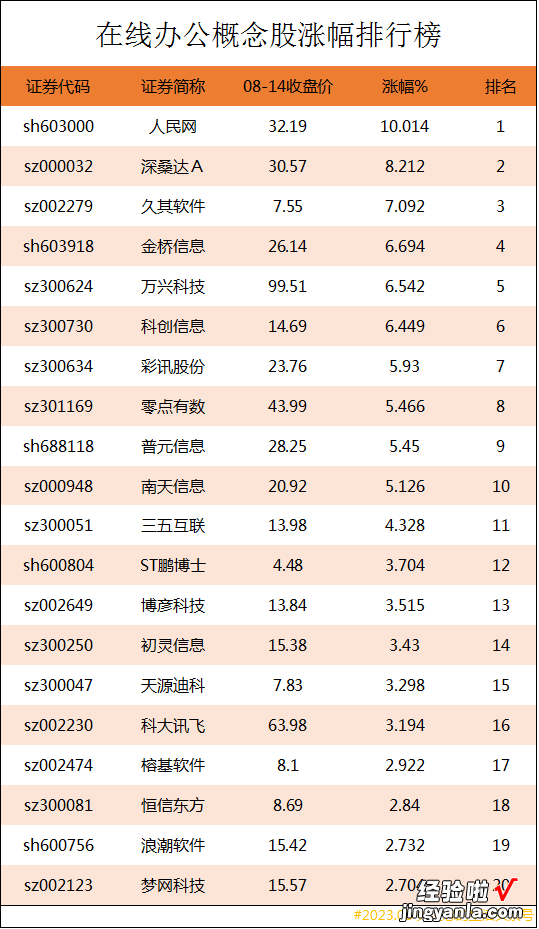 在线办公概念股涨幅排行榜|在线办公上市公司龙头股有哪些？