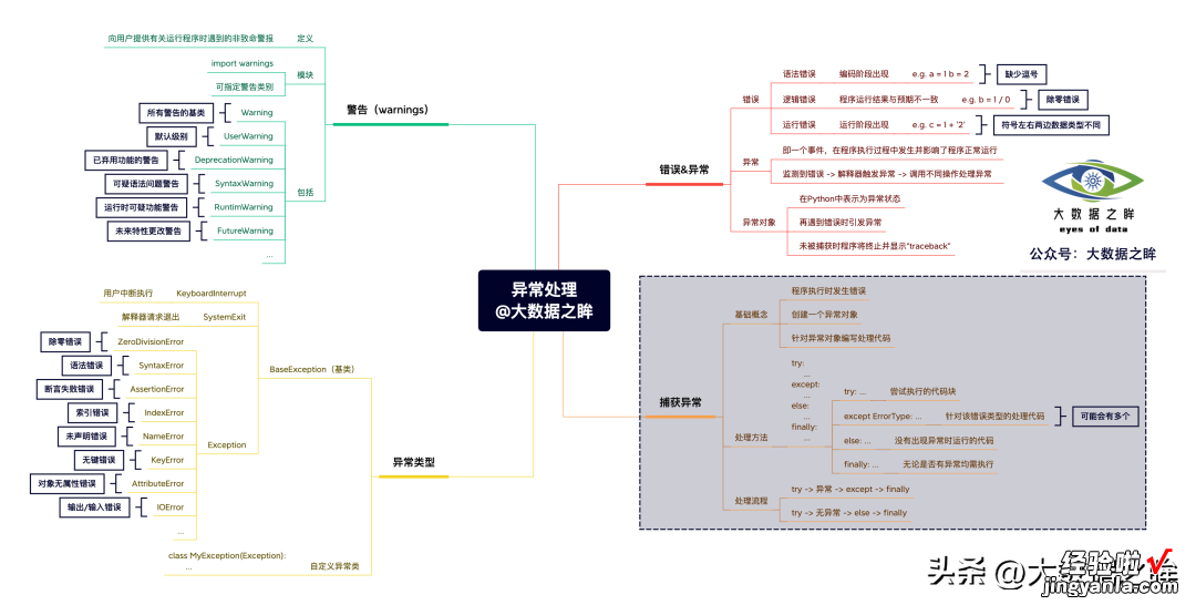 原创超详细Python学习路线+思维导图！多图预警，文末附PDF下载