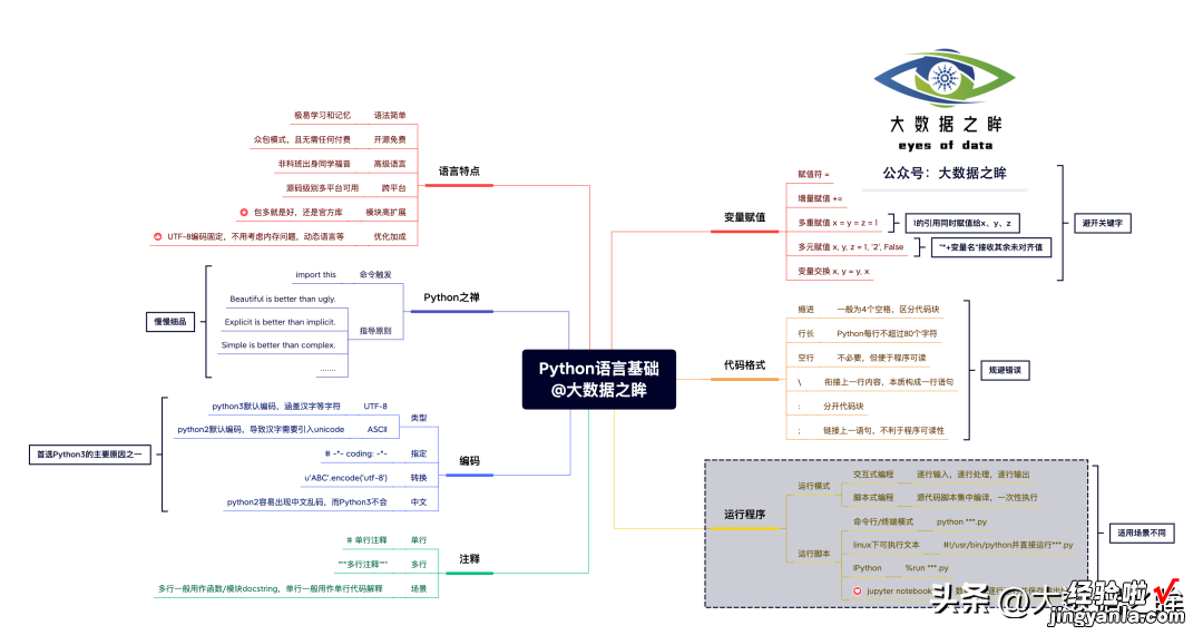 原创超详细Python学习路线+思维导图！多图预警，文末附PDF下载