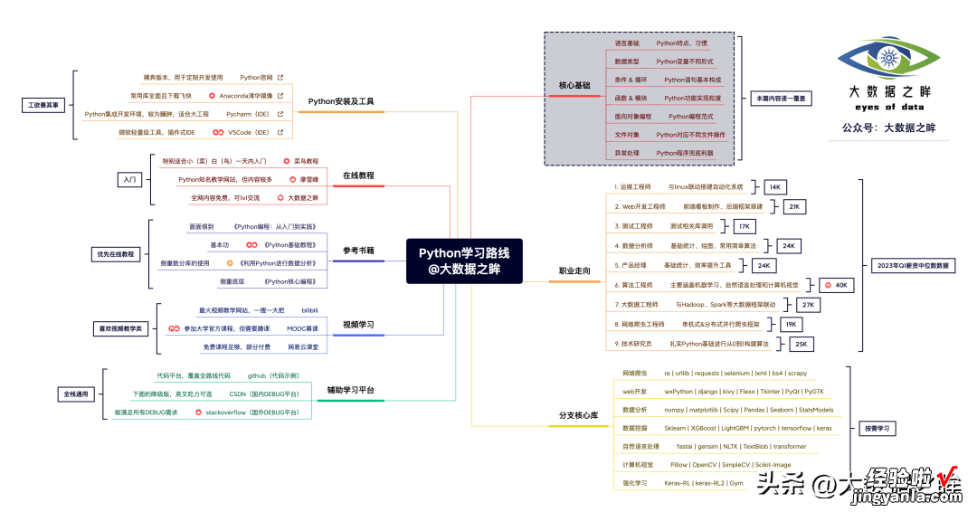 原创超详细Python学习路线+思维导图！多图预警，文末附PDF下载