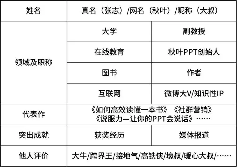 简单4步，快速制作高大上文字云人物介绍！