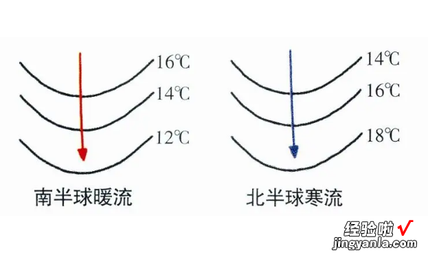 寒流和暖流的区别和判断方法 怎样区分寒流和暖流