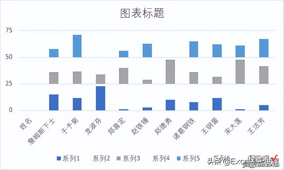 按月比较每个人的业绩，Excel 图表应该每月的图形各放一层楼