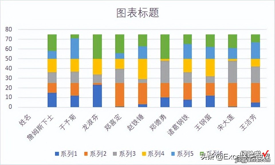 按月比较每个人的业绩，Excel 图表应该每月的图形各放一层楼