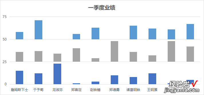 按月比较每个人的业绩，Excel 图表应该每月的图形各放一层楼