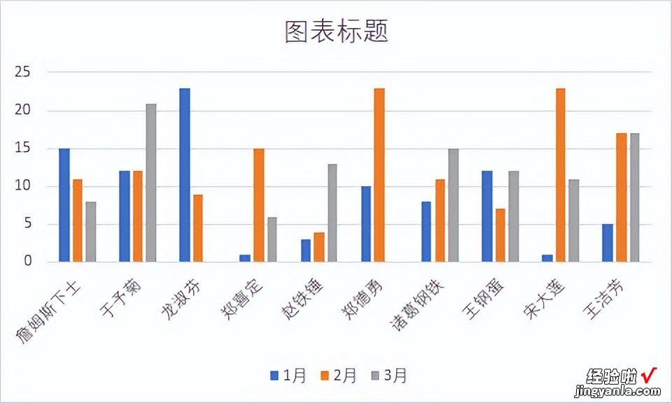 按月比较每个人的业绩，Excel 图表应该每月的图形各放一层楼