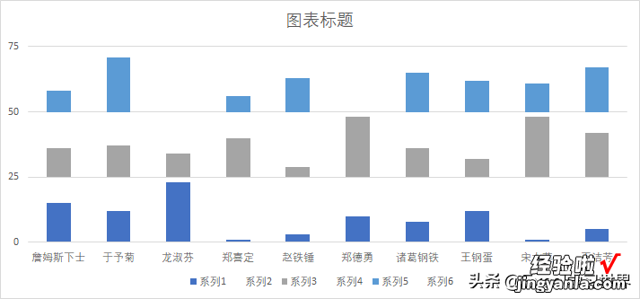 按月比较每个人的业绩，Excel 图表应该每月的图形各放一层楼