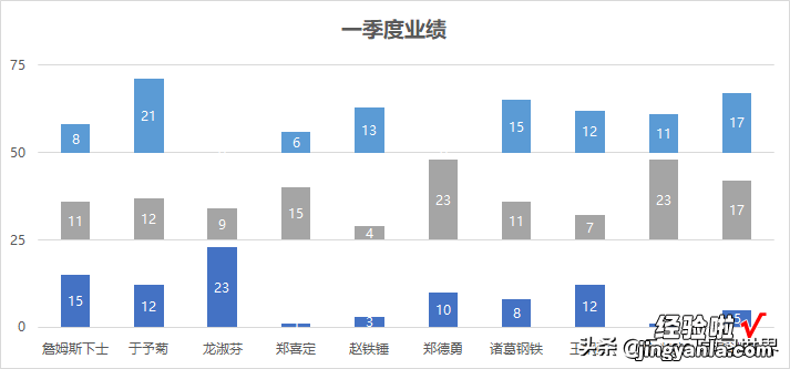 按月比较每个人的业绩，Excel 图表应该每月的图形各放一层楼