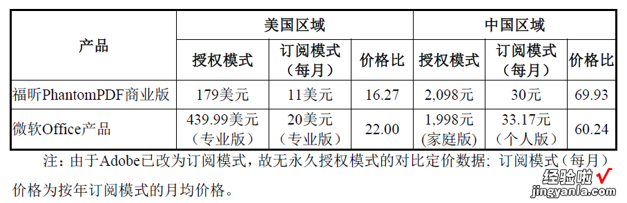 5.6亿人在用，却几乎无人付费PDF，为何福昕能登上科创板？