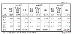 5.6亿人在用，却几乎无人付费PDF，为何福昕能登上科创板？