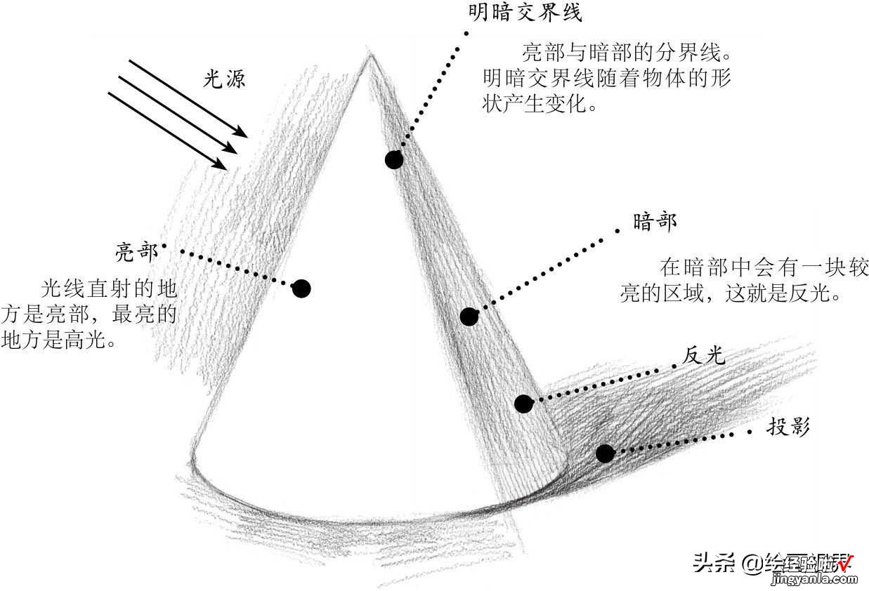 圆锥体画法讲解，从局部到实例示范，适合0基础艺术生学习，收藏