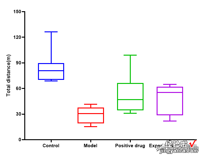 Graphpad之箱线图及其讲解