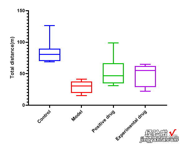Graphpad之箱线图及其讲解
