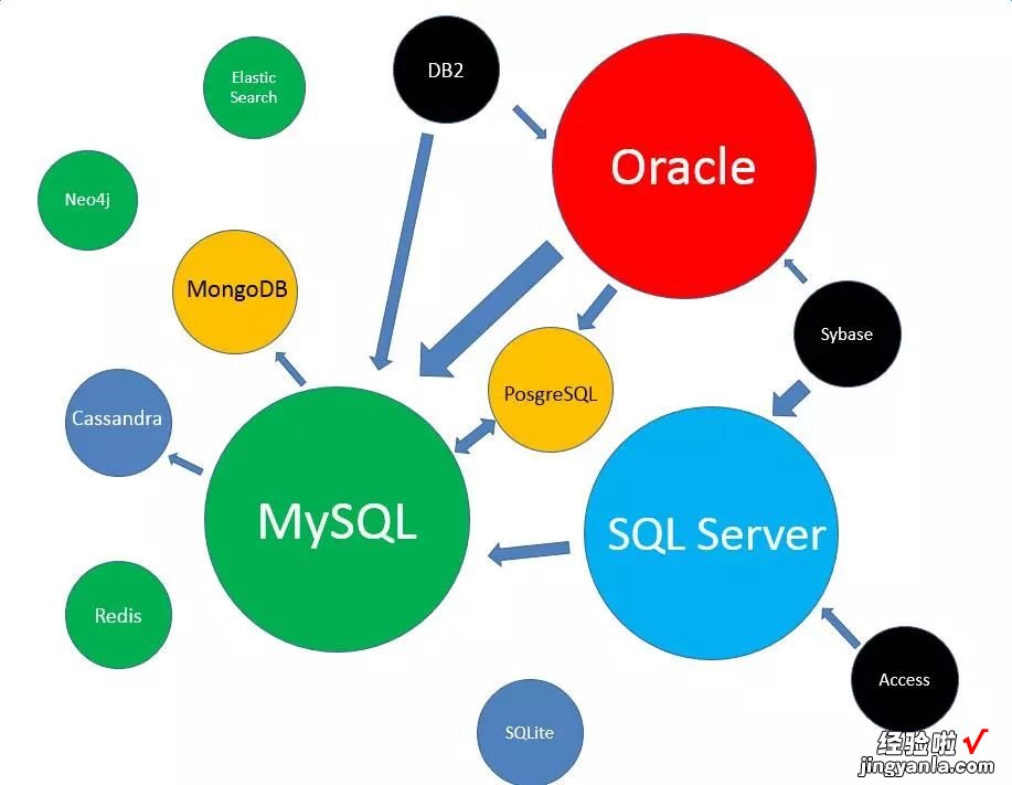 Oracle迁移到MySQL,必须要搞明白这几个问题