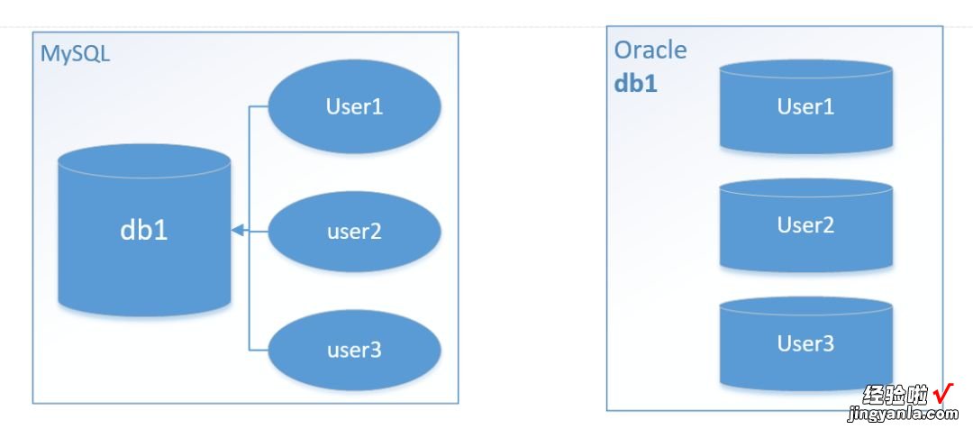 Oracle迁移到MySQL,必须要搞明白这几个问题