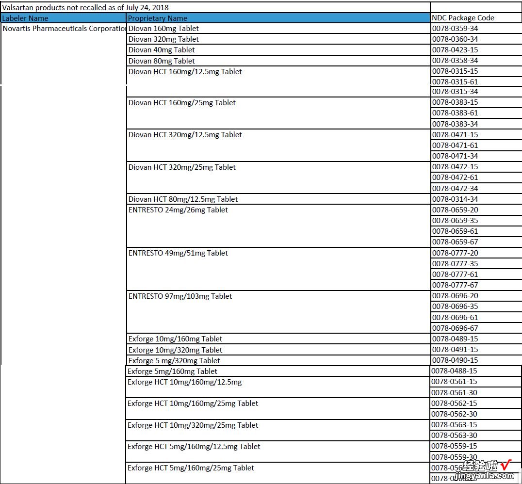 附PDF下载 最新发布｜FDA更新关于缬沙坦无需召回的名单