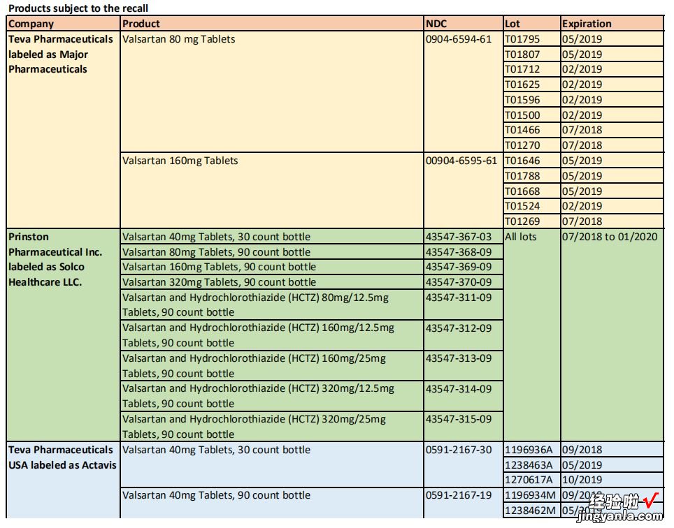 附PDF下载 最新发布｜FDA更新关于缬沙坦无需召回的名单