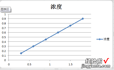 怎么用Excel做标准曲线 如何用excel做标准曲线图