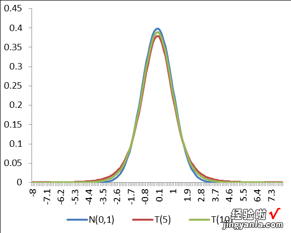 如何利用excel制作正态分布图 怎么用excel看正态分布表