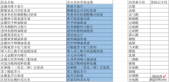 表格函数：多对多的快速替换