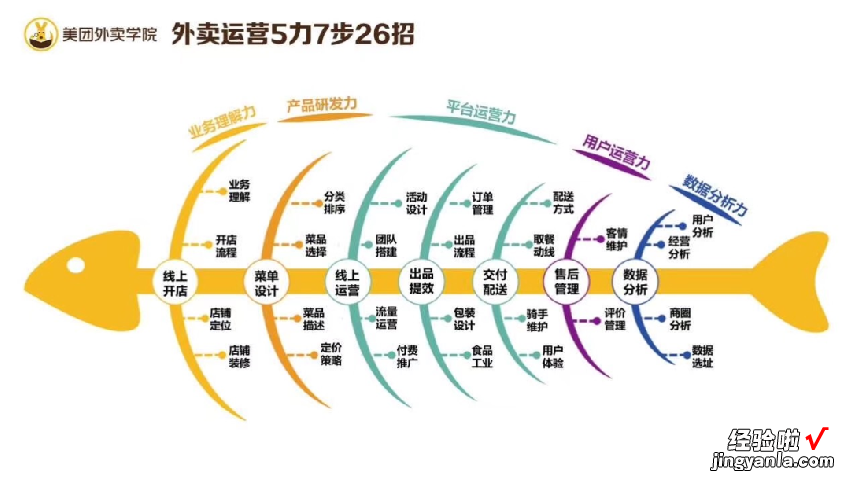 掌握这张鱼骨图，外卖运营不迷路