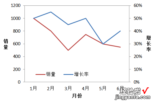 如何在excel中做双线图表 excel文字怎么添加双下划线