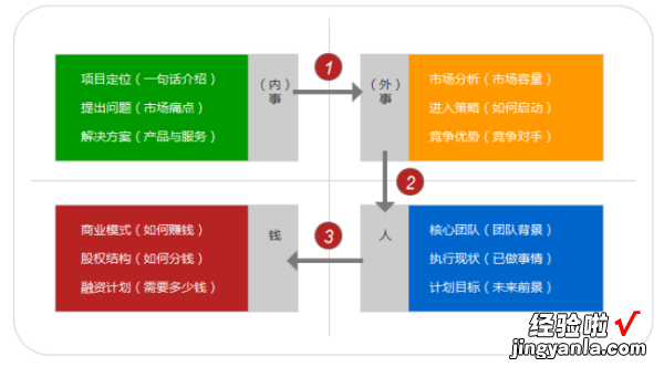 创业介绍ppt怎么做 怎样写创业计划书ppt