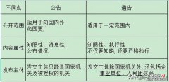 word文档怎么写通告 公告与通告怎么写