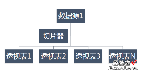 一个切片器如何联动不同的数据源？