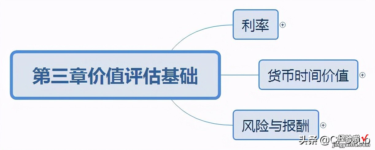 财务成本管理-复利终值与现值 一起学注会