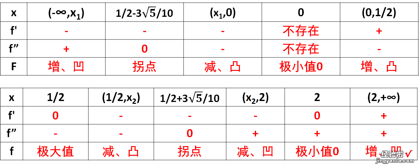 一个比较复杂的函数图像的画法，画函数图像一般步骤的应用