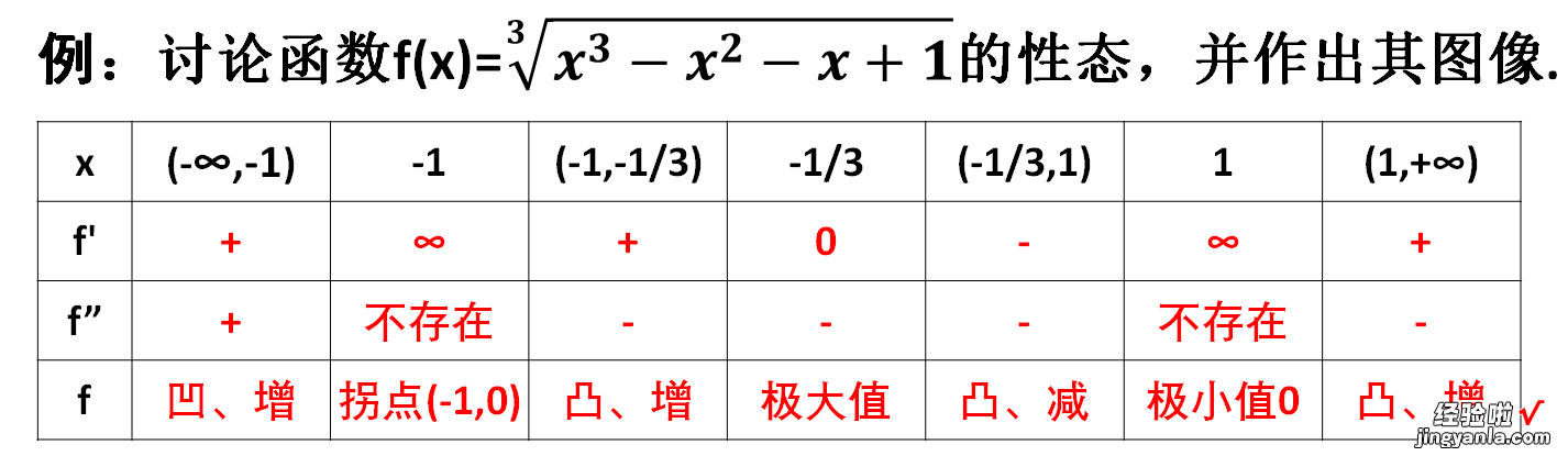 这个函数的图像好丑！画函数图像的一般步骤，及实例分析