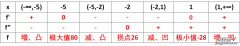 按函数作图像的一般步骤，作三次函数图像的实例分析