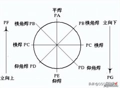 SGS焊接知识小百科：不同标准的焊接位置对比