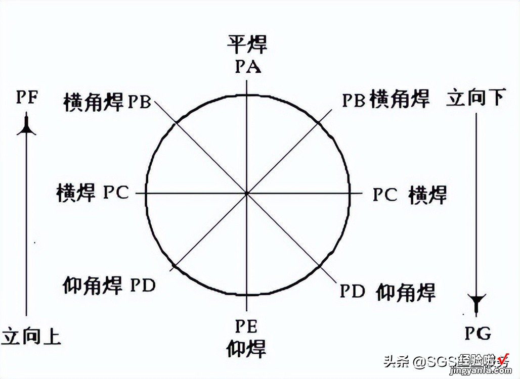 SGS焊接知识小百科：不同标准的焊接位置对比