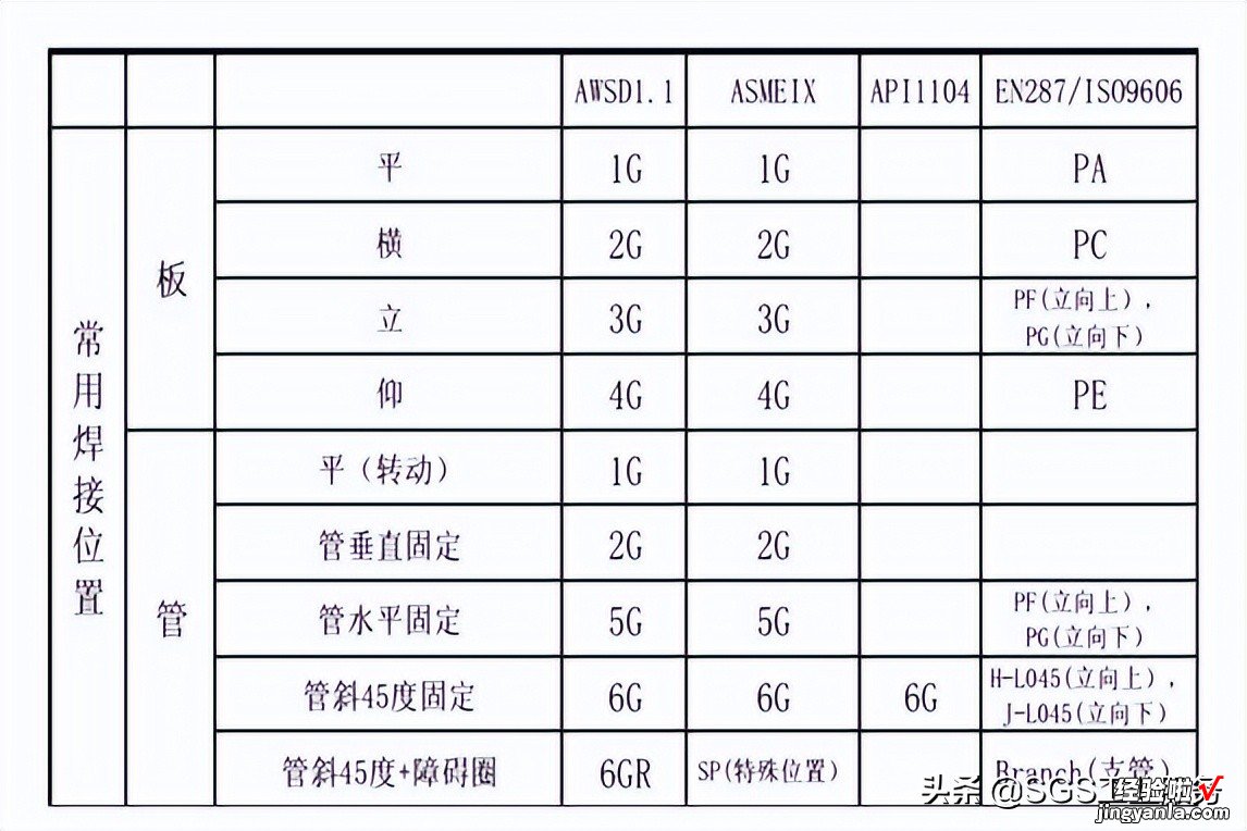 SGS焊接知识小百科：不同标准的焊接位置对比