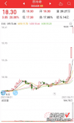 鸿蒙概念热度不减！思特奇三连板3天狂飙72% 金融巨头纷纷高调入局