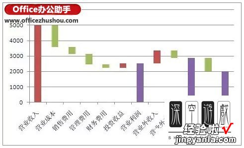 如何制作瀑布图表 怎么在excel2019中制作瀑布图