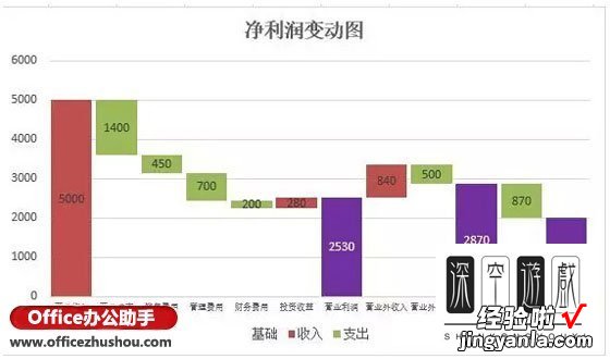 如何制作瀑布图表 怎么在excel2019中制作瀑布图