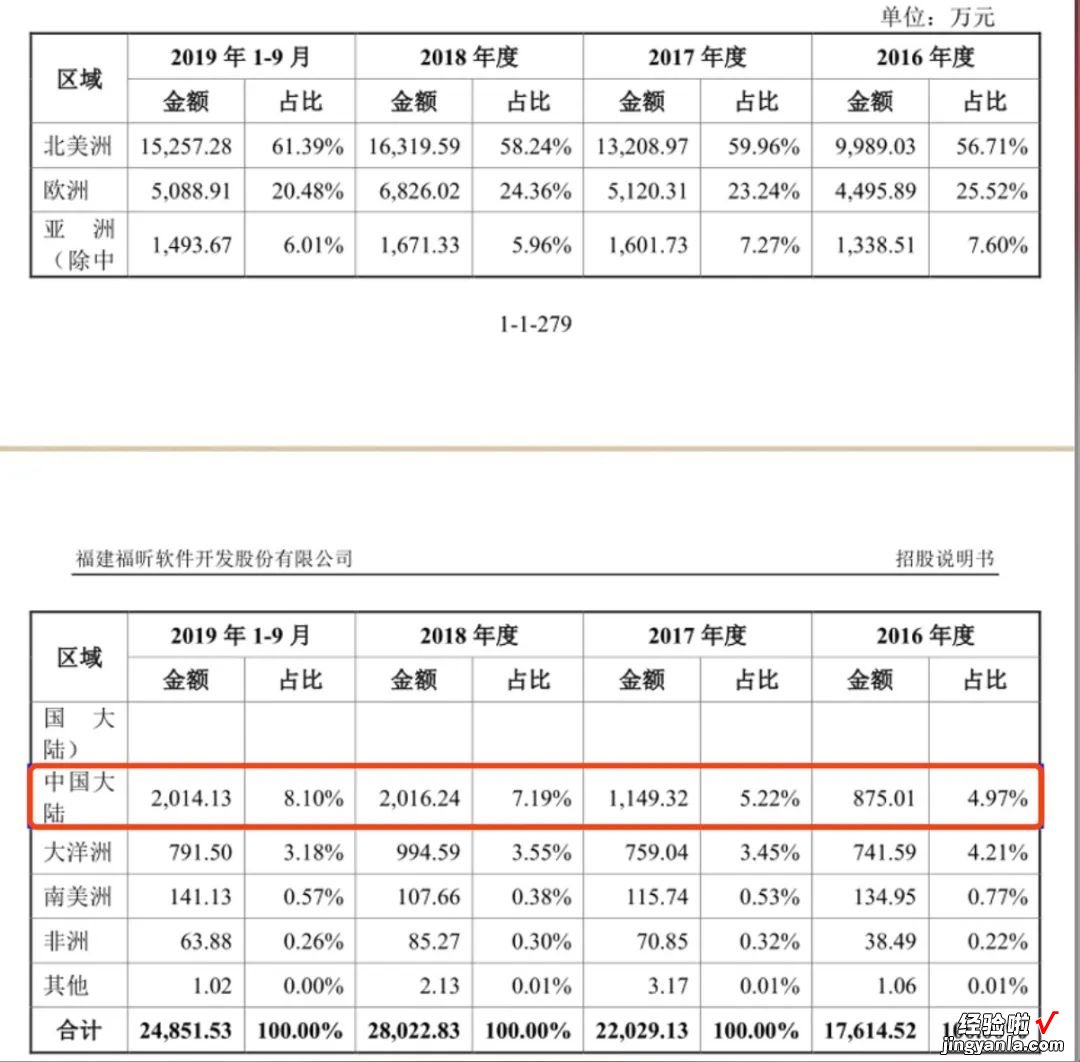 福昕软件IPO：做PDF的少年，九成收入来自海外，国内市场进展缓慢