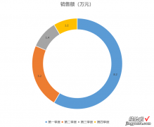 WPS中如何添加带有数据的环状图-wps中如何添加带有数据的环状图形