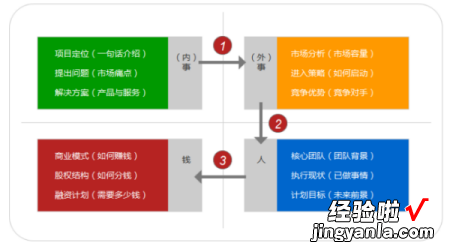 如何制作商业计划书PPTppt-如何做好商业计划书ppt