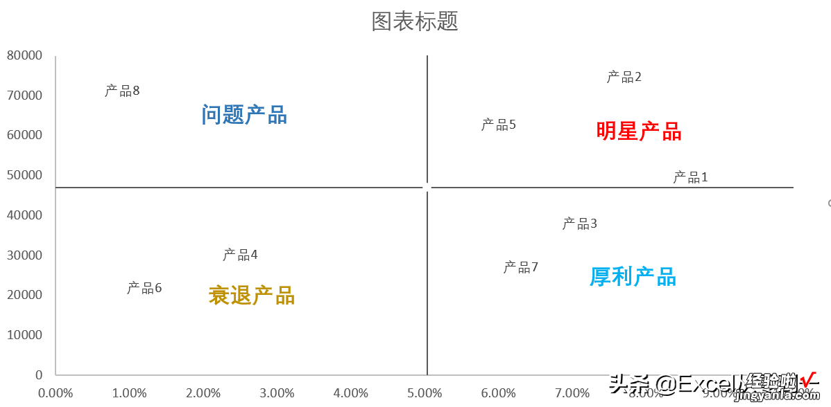 使用excel制作四象限图-如何制作四象限图