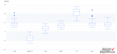 箱线图如何使用？应该怎么制作？一文读懂