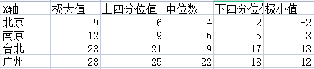 箱线图如何使用？应该怎么制作？一文读懂