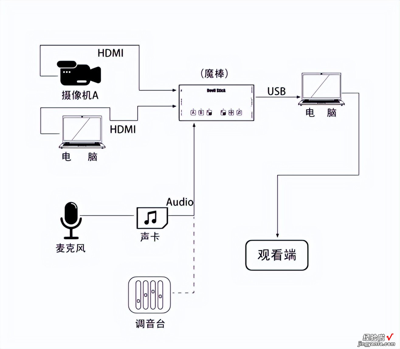 摄像机/微单怎么接入抖音直播伴侣-抖音直播怎么连接单反相机