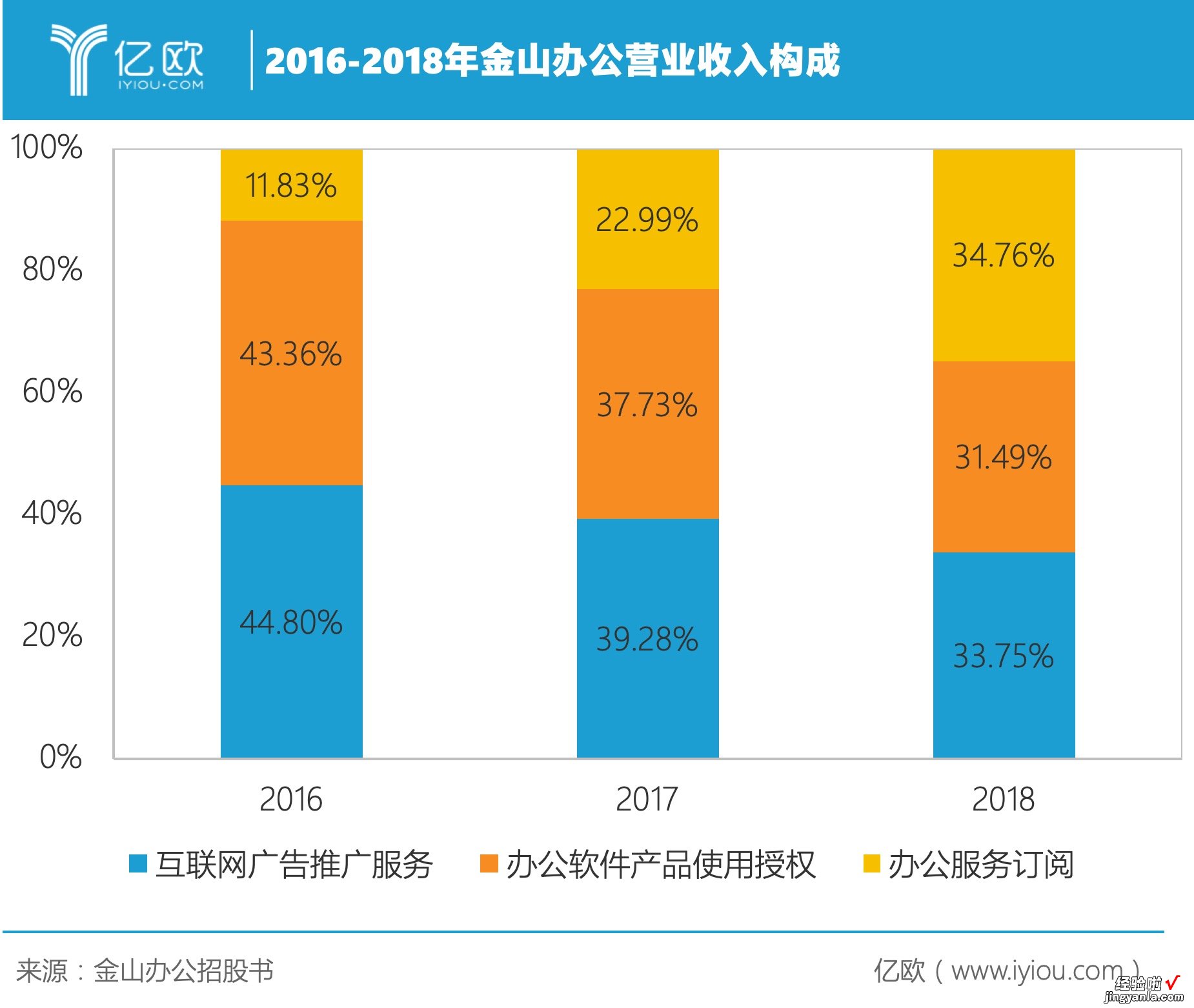 用AI加码SaaS服务，金山办公的变现模式能否实现新突破？