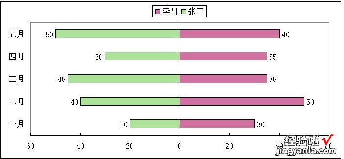 怎么在excel中做双坐标图 请问excel中怎么做双向的条形图