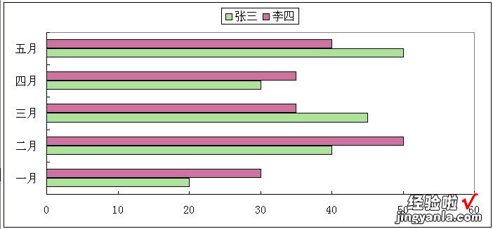 怎么在excel中做双坐标图 请问excel中怎么做双向的条形图